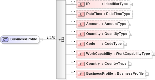 XSD Diagram of BusinessProfile in schema reusableaggregatecorecomponent_xsd (Open Applications Group (OAGIS))