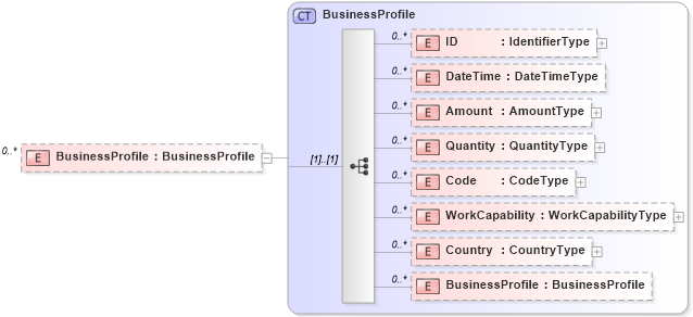 XSD Diagram of BusinessProfile in schema reusableaggregatecorecomponent_xsd (Open Applications Group (OAGIS))