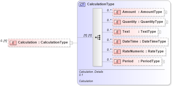 XSD Diagram of Calculation in schema reusableaggregatecorecomponent_xsd (Open Applications Group (OAGIS))