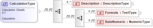 XSD Diagram of CalculationType in schema reusableaggregatebusinessinformationentity_xsd (Open Applications Group (OAGIS))