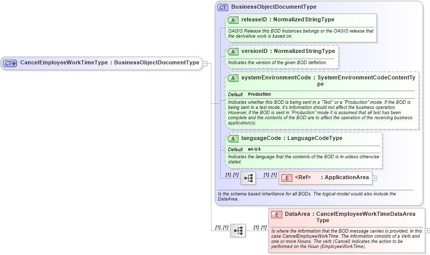 XSD Diagram of CancelEmployeeWorkTimeType in schema cancelemployeeworktime_xsd (Open Applications Group (OAGIS))