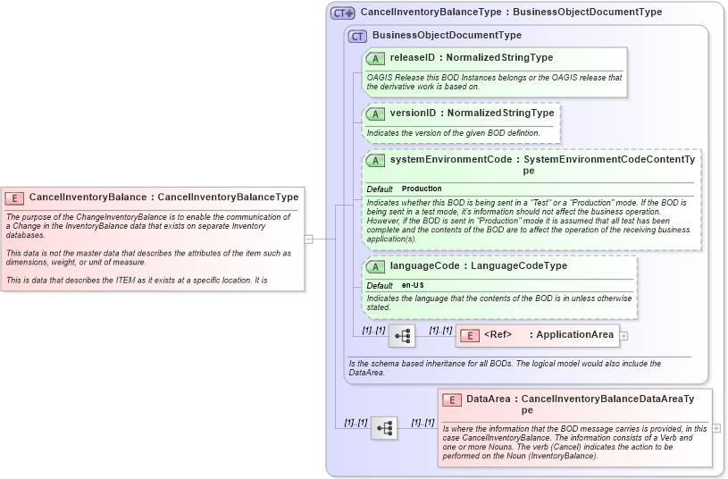 XSD Diagram of CancelInventoryBalance in schema cancelinventorybalance_xsd (Open Applications Group (OAGIS))