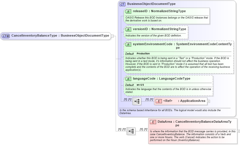 XSD Diagram of CancelInventoryBalanceType in schema cancelinventorybalance_xsd (Open Applications Group (OAGIS))