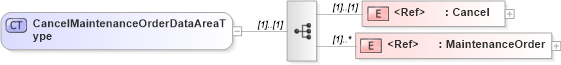 XSD Diagram of CancelMaintenanceOrderDataAreaType in schema cancelmaintenanceorder_xsd (Open Applications Group (OAGIS))