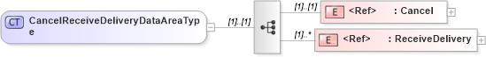 XSD Diagram of CancelReceiveDeliveryDataAreaType in schema cancelreceivedelivery_xsd (Open Applications Group (OAGIS))