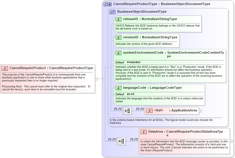 XSD Diagram of CancelRequireProduct in schema cancelrequireproduct_xsd (Open Applications Group (OAGIS))