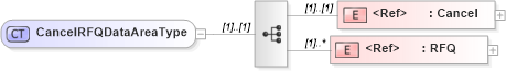 XSD Diagram of CancelRFQDataAreaType in schema cancelrfq_xsd (Open Applications Group (OAGIS))