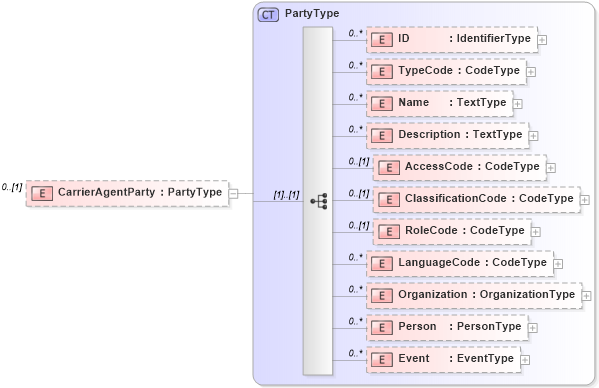XSD Diagram of CarrierAgentParty in schema reusableaggregatebusinessinformationentity_xsd (Open Applications Group (OAGIS))