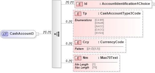 XSD Diagram of CashAccount3 in schema pain_001_001_01_xsd (Open Applications Group (OAGIS))