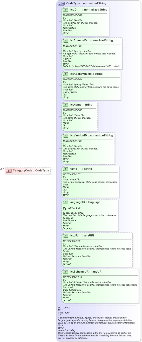 XSD Diagram of CategoryCode in schema reusableaggregatecorecomponent_xsd (Open Applications Group (OAGIS))