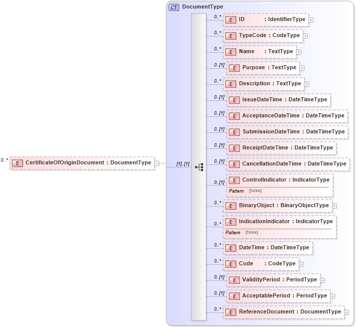 XSD Diagram of CertificateOfOriginDocument in schema reusableaggregatecorecomponent_xsd (Open Applications Group (OAGIS))