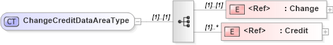 XSD Diagram of ChangeCreditDataAreaType in schema changecredit_xsd (Open Applications Group (OAGIS))
