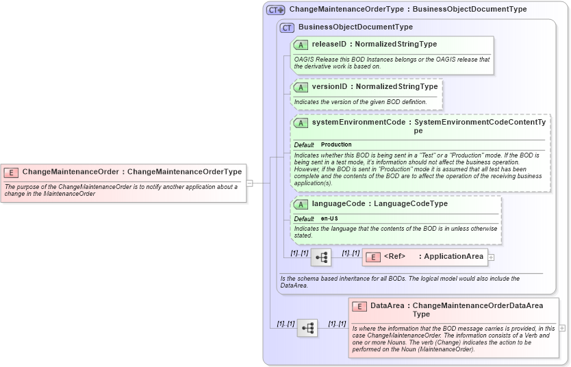 XSD Diagram of ChangeMaintenanceOrder in schema changemaintenanceorder_xsd (Open Applications Group (OAGIS))