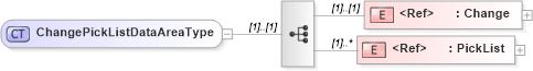 XSD Diagram of ChangePickListDataAreaType in schema changepicklist_xsd (Open Applications Group (OAGIS))