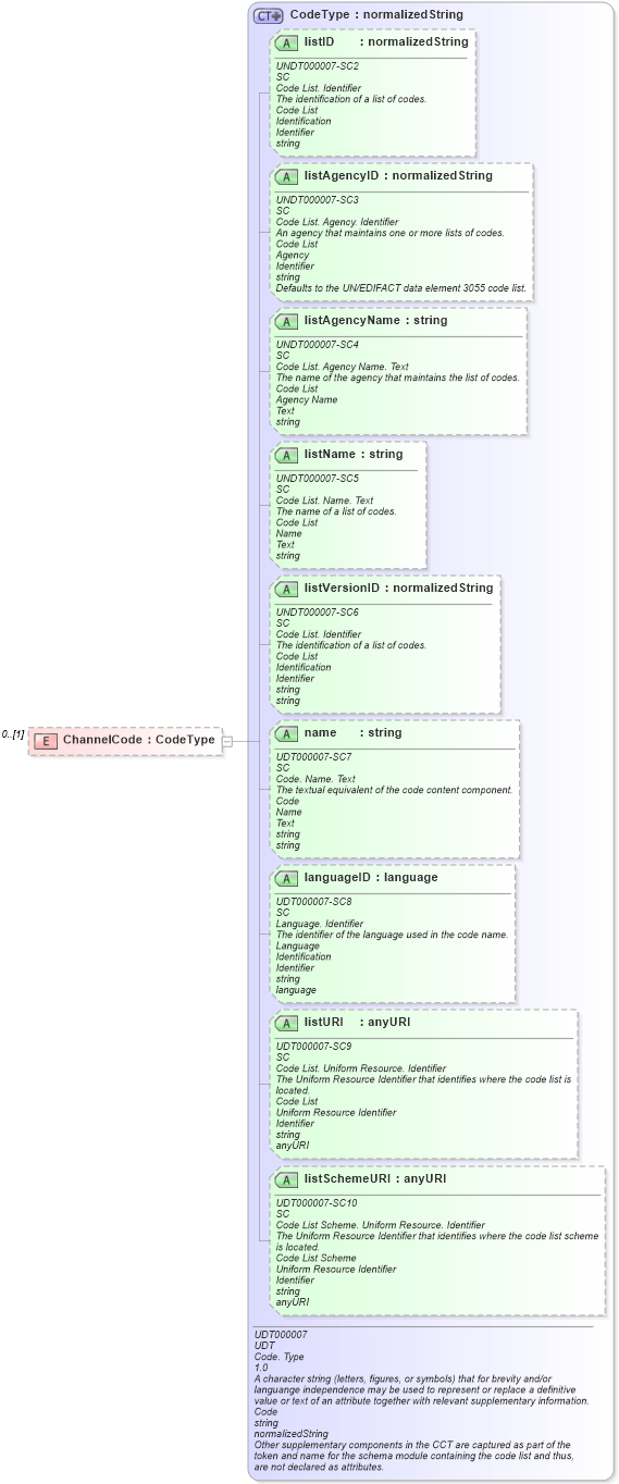 XSD Diagram of ChannelCode in schema reusableaggregatecorecomponent_xsd (Open Applications Group (OAGIS))