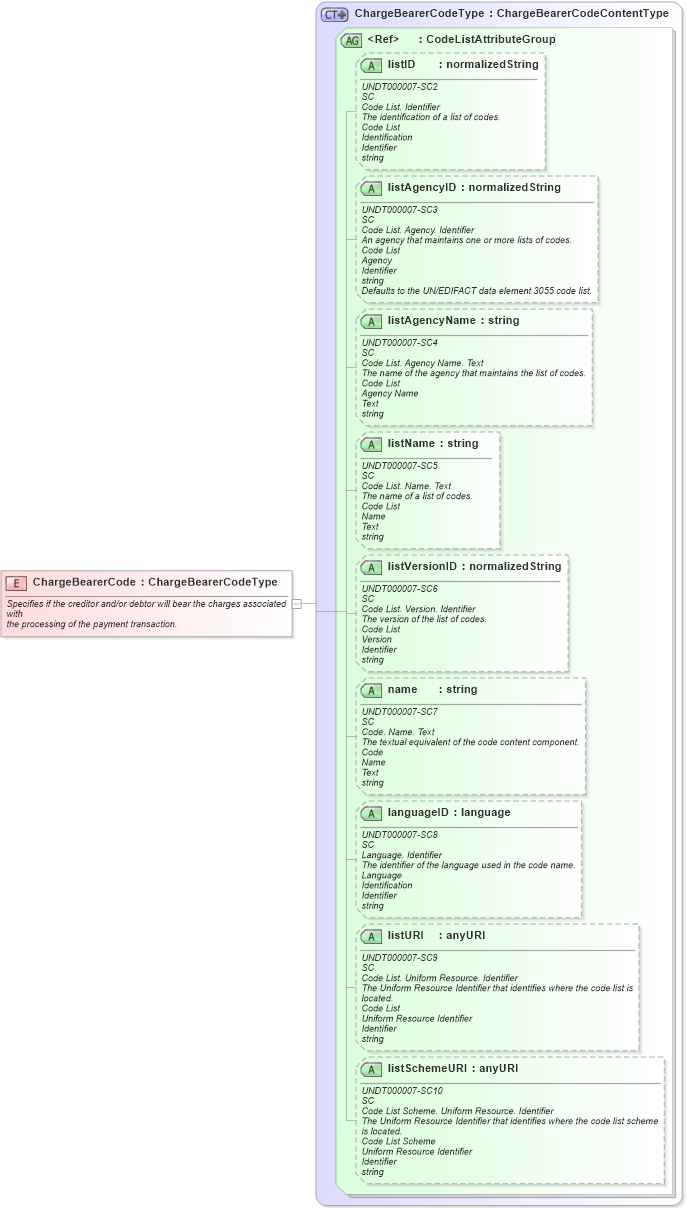 XSD Diagram of ChargeBearerCode in schema fields_xsd (Open Applications Group (OAGIS))
