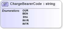 XSD Diagram of ChargeBearerCode in schema pain_001_001_01_xsd (Open Applications Group (OAGIS))