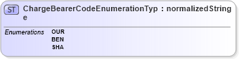 XSD Diagram of ChargeBearerCodeEnumerationType in schema codelists_xsd (Open Applications Group (OAGIS))