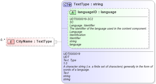XSD Diagram of CityName in schema reusableaggregatecorecomponent_xsd (Open Applications Group (OAGIS))