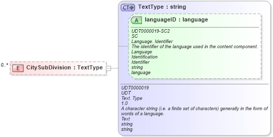 XSD Diagram of CitySubDivision in schema reusableaggregatebusinessinformationentity_xsd (Open Applications Group (OAGIS))