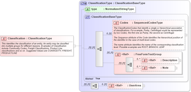 XSD Diagram of Classification in schema components_xsd (Open Applications Group (OAGIS))