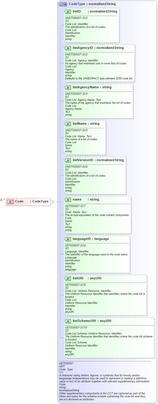XSD Diagram of Code in schema reusableaggregatebusinessinformationentity_xsd (Open Applications Group (OAGIS))