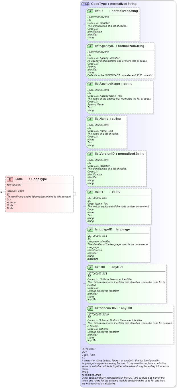 XSD Diagram of Code in schema reusableaggregatebusinessinformationentity_xsd (Open Applications Group (OAGIS))