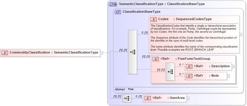 XSD Diagram of CommodityClassification in schema components_xsd (Open Applications Group (OAGIS))