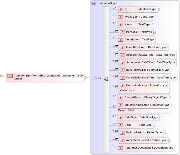 XSD Diagram of CommonShortFormBillOfLadingDocument in schema reusableaggregatecorecomponent_xsd (Open Applications Group (OAGIS))