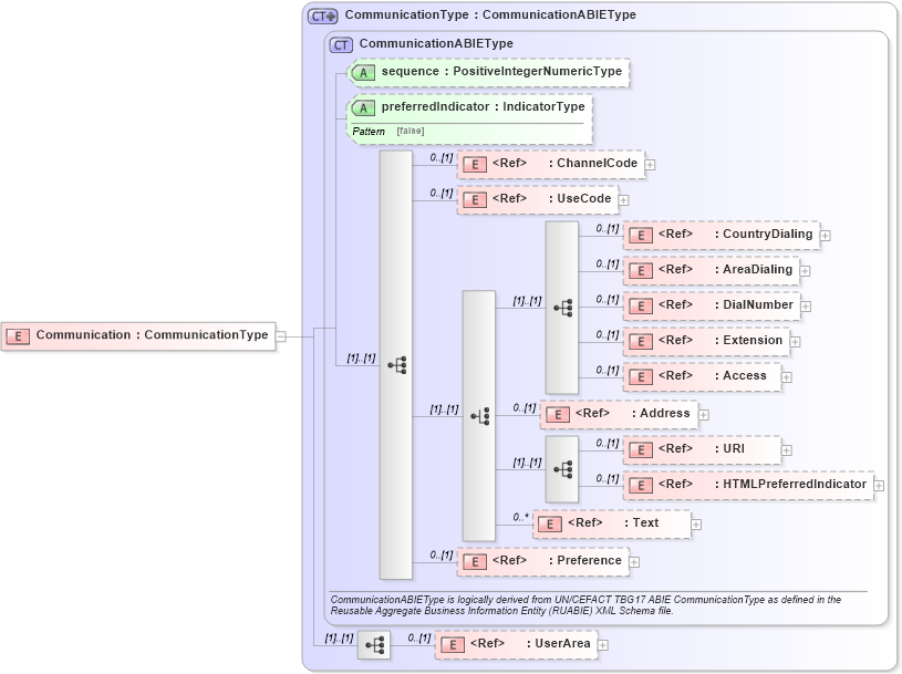 XSD Diagram of Communication in schema components_xsd (Open Applications Group (OAGIS))