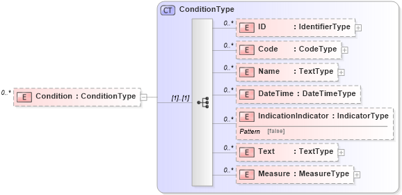 XSD Diagram of Condition in schema reusableaggregatebusinessinformationentity_xsd (Open Applications Group (OAGIS))