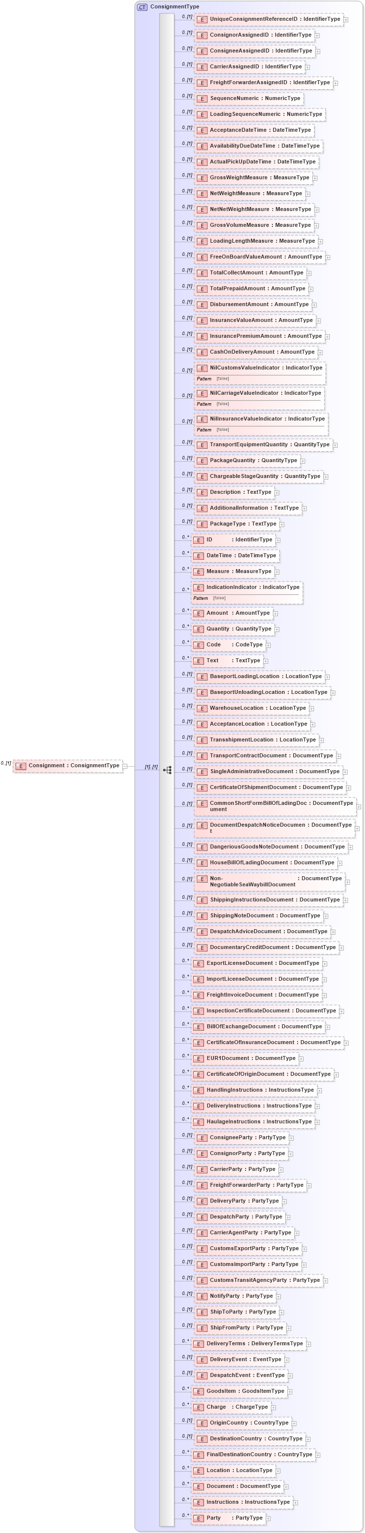 XSD Diagram of Consignment in schema reusableaggregatecorecomponent_xsd (Open Applications Group (OAGIS))