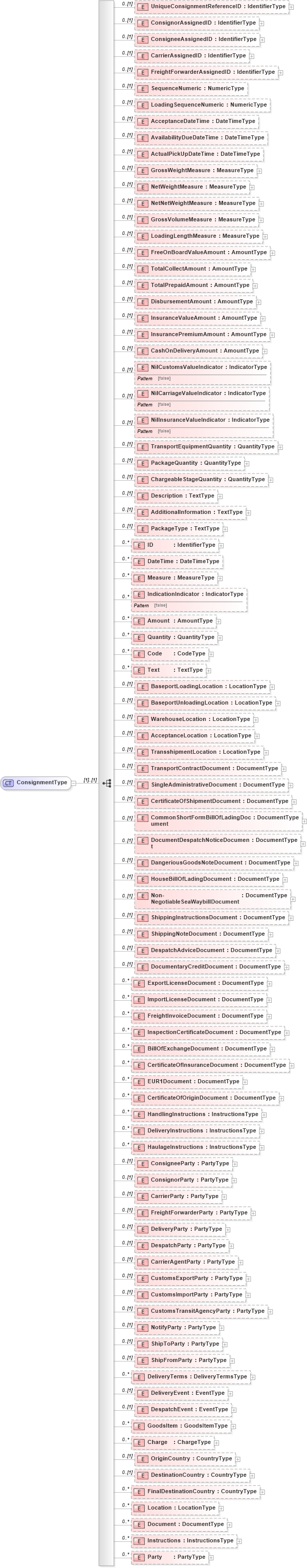 XSD Diagram of ConsignmentType in schema reusableaggregatecorecomponent_xsd (Open Applications Group (OAGIS))