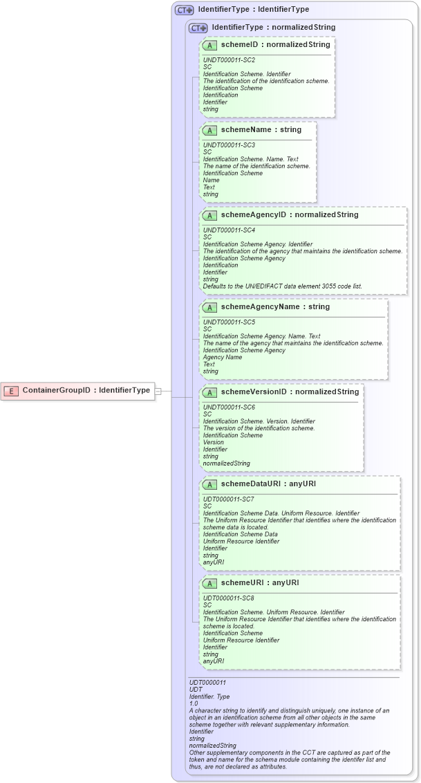 XSD Diagram of ContainerGroupID in schema fields_xsd (Open Applications Group (OAGIS))