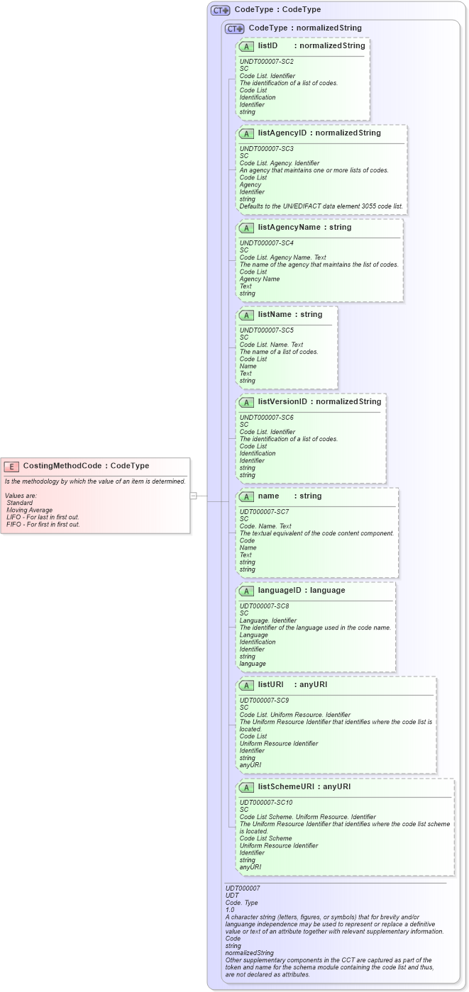 XSD Diagram of CostingMethodCode in schema fields_xsd (Open Applications Group (OAGIS))