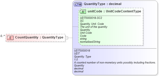 XSD Diagram of CountQuantity in schema reusableaggregatebusinessinformationentity_xsd (Open Applications Group (OAGIS))