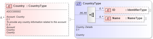 XSD Diagram of Country in schema reusableaggregatebusinessinformationentity_xsd (Open Applications Group (OAGIS))
