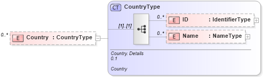 XSD Diagram of Country in schema reusableaggregatecorecomponent_xsd (Open Applications Group (OAGIS))
