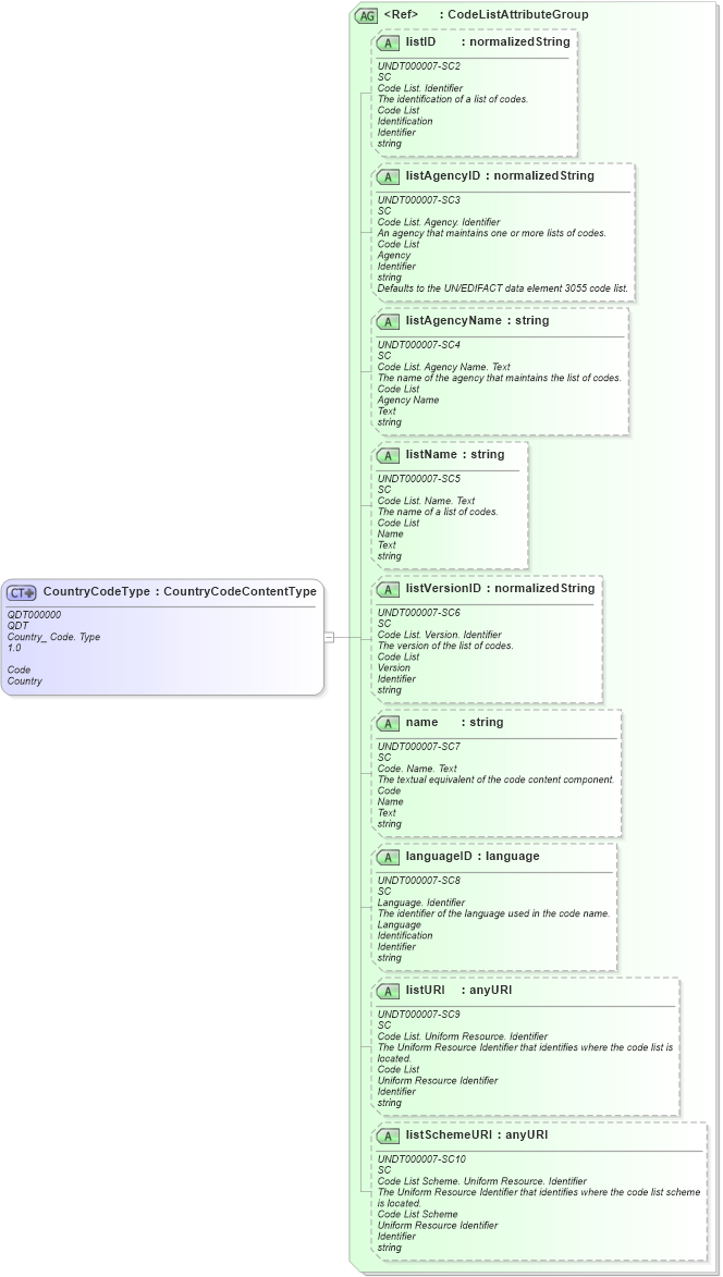 XSD Diagram of CountryCodeType in schema fields_xsd (Open Applications Group (OAGIS))