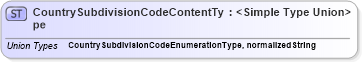 XSD Diagram of CountrySubdivisionCodeContentType in schema codelists_xsd (Open Applications Group (OAGIS))