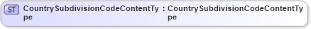 XSD Diagram of CountrySubdivisionCodeContentType in schema fields_xsd (Open Applications Group (OAGIS))