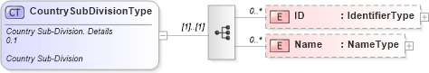 XSD Diagram of CountrySubDivisionType in schema reusableaggregatecorecomponent_xsd (Open Applications Group (OAGIS))