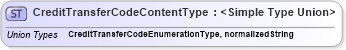 XSD Diagram of CreditTransferCodeContentType in schema codelists_xsd (Open Applications Group (OAGIS))