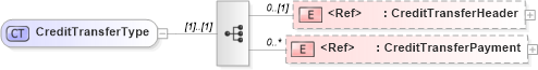 XSD Diagram of CreditTransferType in schema credittransfer_xsd (Open Applications Group (OAGIS))