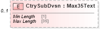 XSD Diagram of CtrySubDvsn in schema pain_002_001_01_xsd (Open Applications Group (OAGIS))