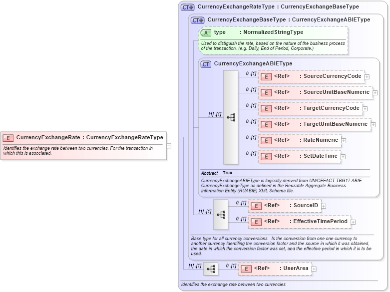 XSD Diagram of CurrencyExchangeRate in schema components_xsd (Open Applications Group (OAGIS))
