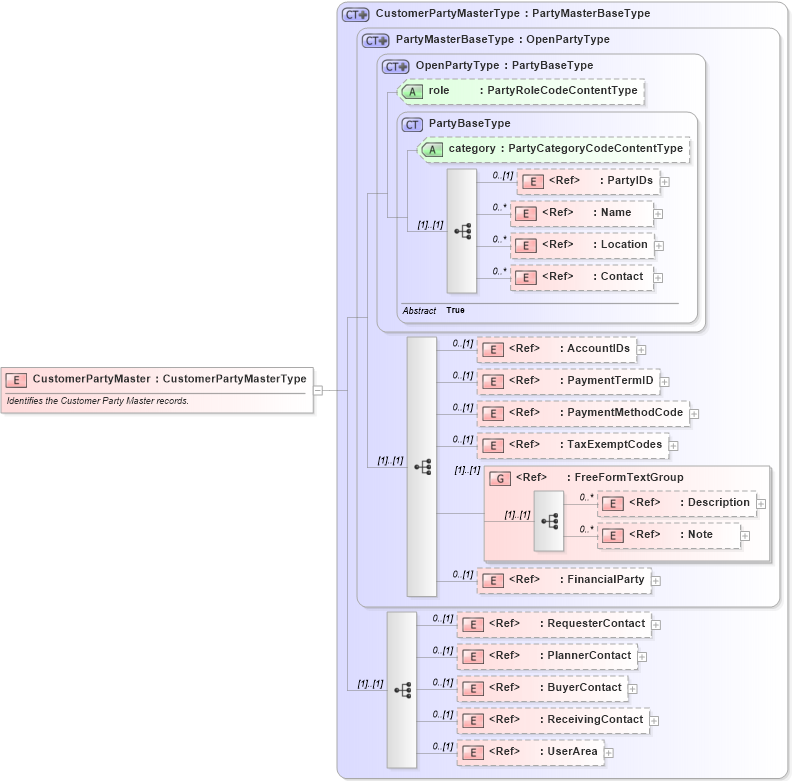 XSD Diagram of CustomerPartyMaster in schema customerpartymaster_xsd (Open Applications Group (OAGIS))