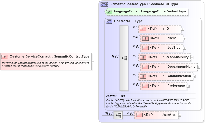 XSD Diagram of CustomerServiceContact in schema components_xsd (Open Applications Group (OAGIS))