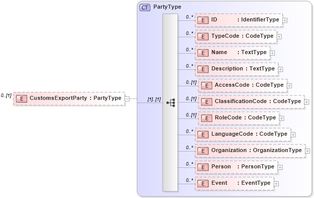 XSD Diagram of CustomsExportParty in schema reusableaggregatebusinessinformationentity_xsd (Open Applications Group (OAGIS))