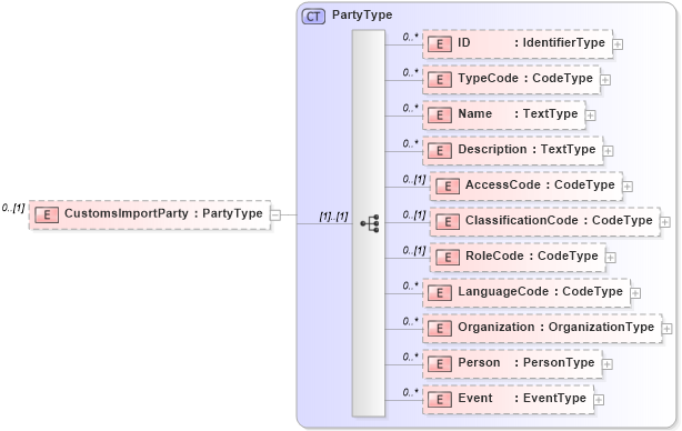 XSD Diagram of CustomsImportParty in schema reusableaggregatebusinessinformationentity_xsd (Open Applications Group (OAGIS))